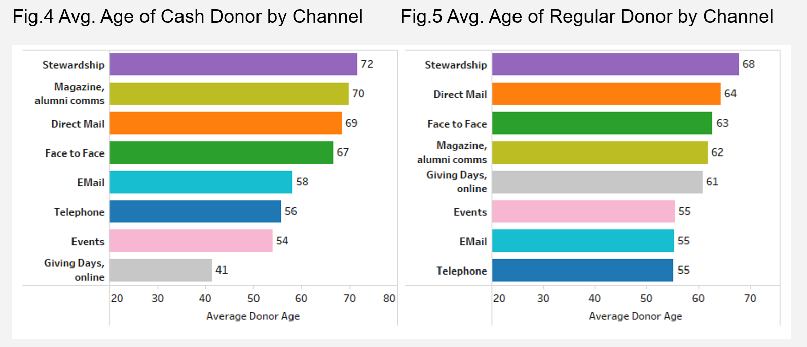 Avg. Age of Donor by Channel
